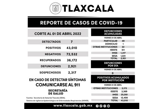 Registra SESA 8 casos positivos y una defunción de covid-19 en Tlaxcala