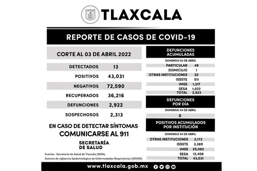 Registra SESA 11 casos positivos y cero defunciones de COVID-19 en Tlaxcala