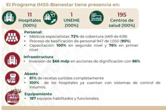 Incrementa al 81 por ciento el surtimiento de recetas en Tlaxcala con IMSS -Bienestar