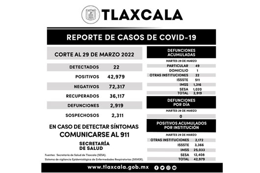 Registra SESA 22 casos positivos y cero defunciones de Covid-19 en Tlaxcala