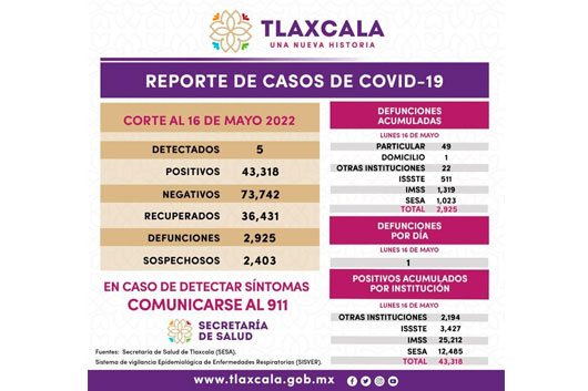 Registra SESA 5 casos positivos y una defunción de Covid-19 en Tlaxcala