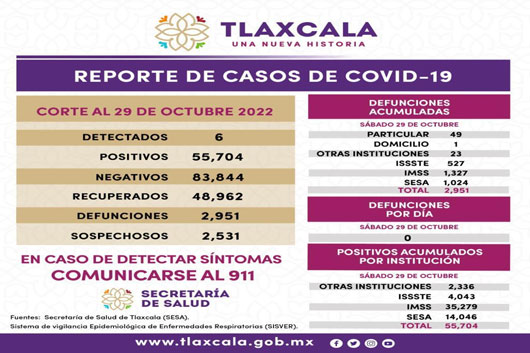 Registra SESA 6 casos positivos y cero defunciones de covid-19 en Tlaxcala