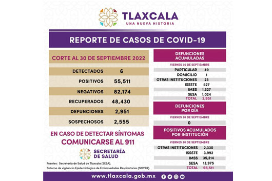 Registra SESA 6 casos positivos y cero defunciones de Covid-19 en Tlaxcala