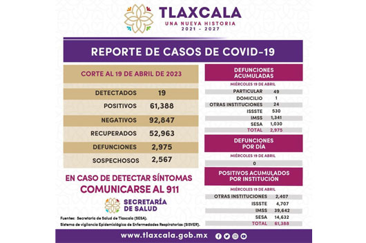 Registra sector salud 19 casos positivos y cero defunciones de Covid-19 en Tlaxcala