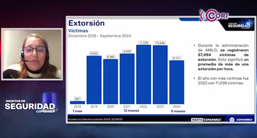 Tlaxcala, entre los estados con menos casos de extorsión: Coparmex