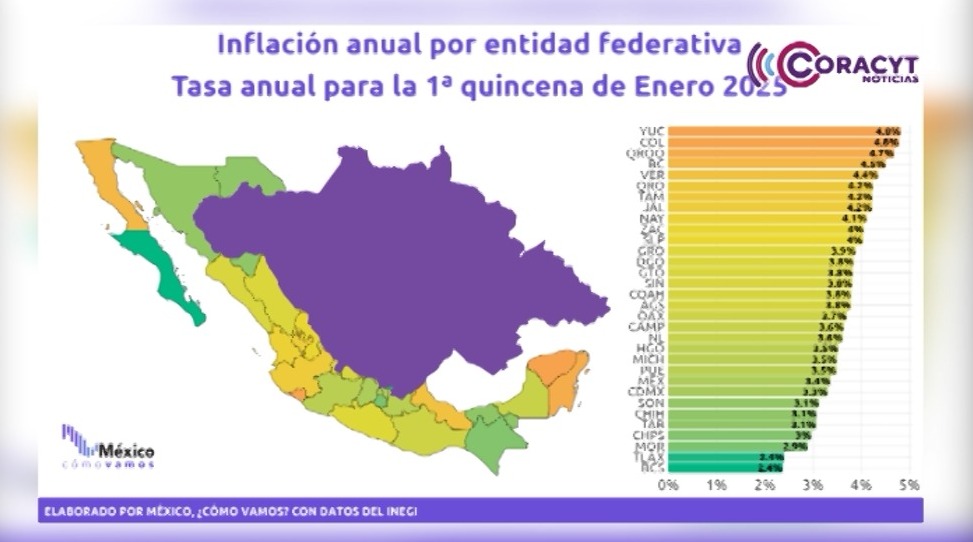 Disminuyó la inflación en Tlaxcala en primera quincena de enero del 2025