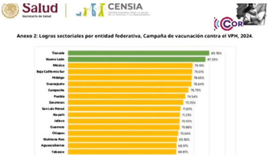 Mantiene Tlaxcala el primer lugar en vacunación contra el VPH y la influenza estacional